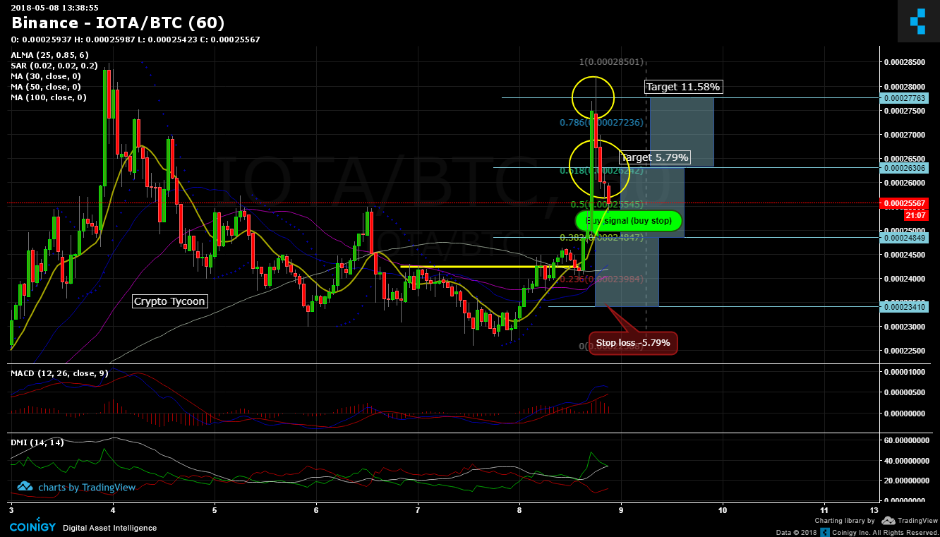 Binance Iota Chart