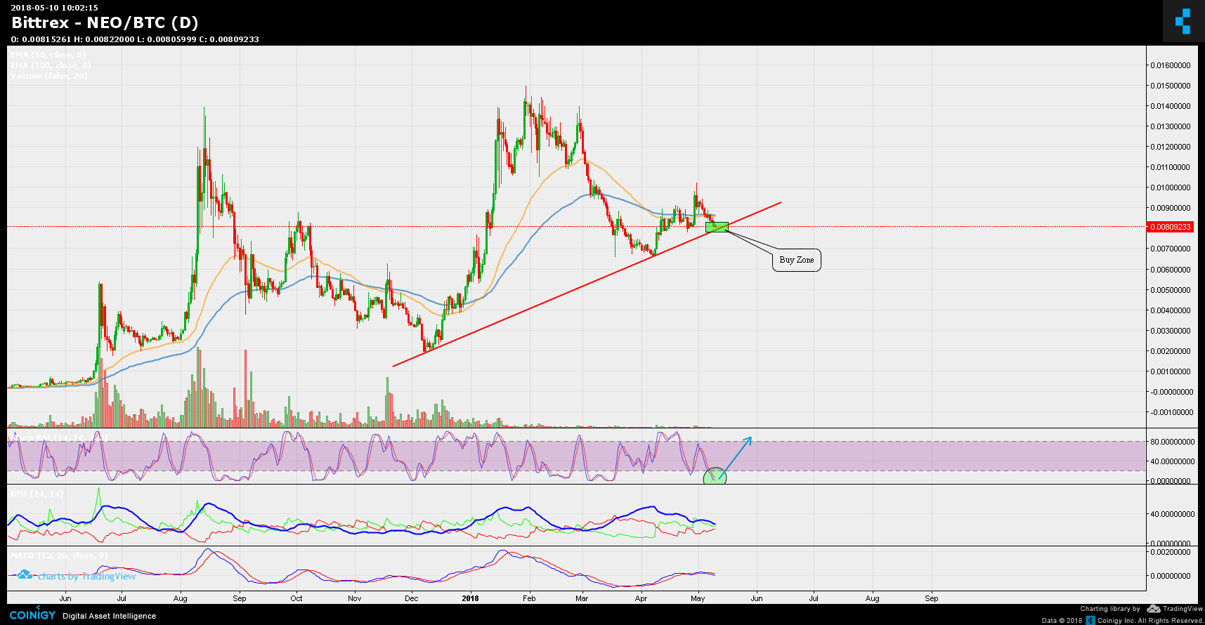 Neo Btc Chart