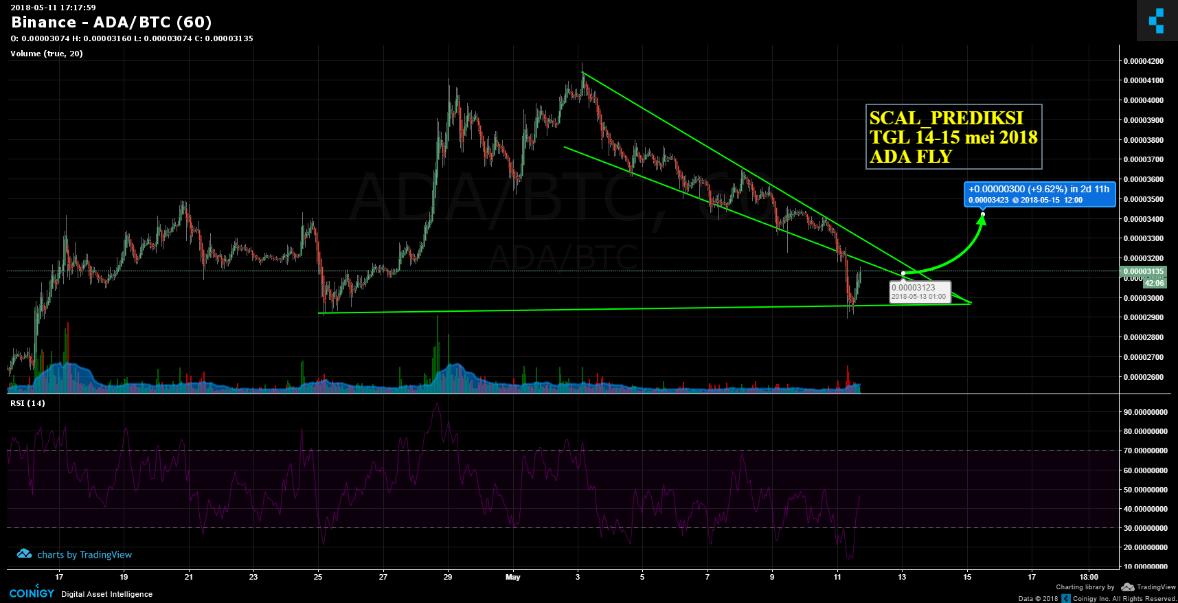 Binance ADA/BTC Chart - Published on Coinigy.com on May ...