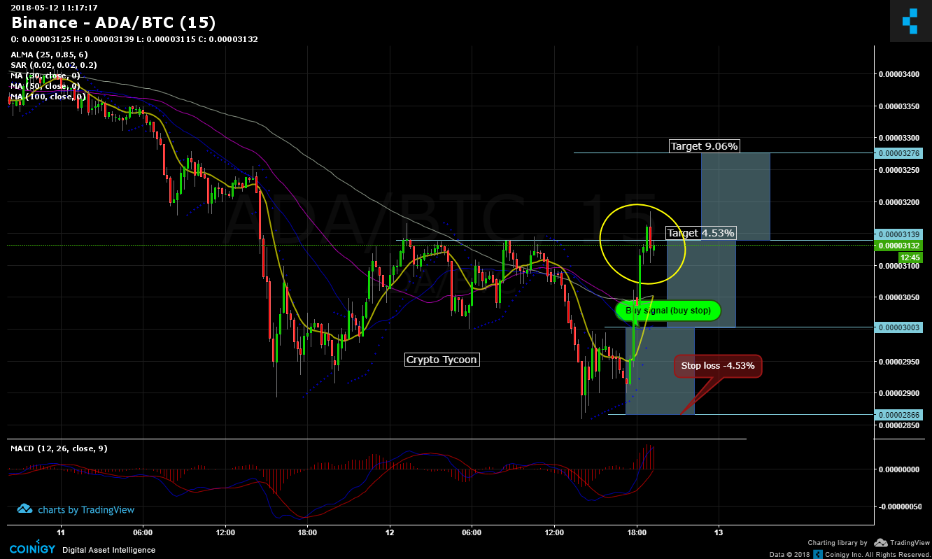 Binance ADA/BTC Chart - Published on Coinigy.com on May ...