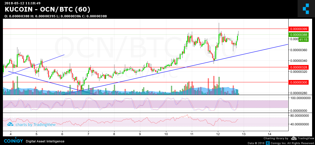 ocn btc chart
