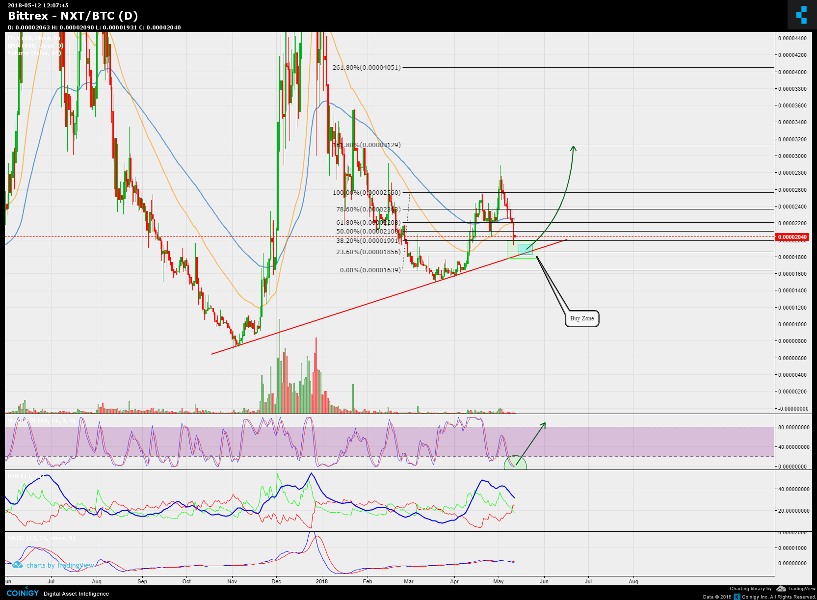 Nxt Cryptocurrency Chart