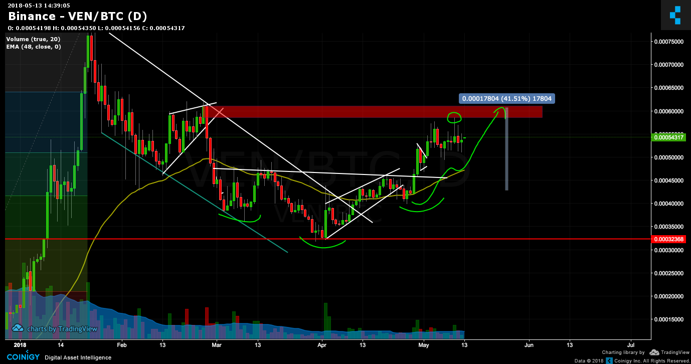 binance can i exchange btc for ven