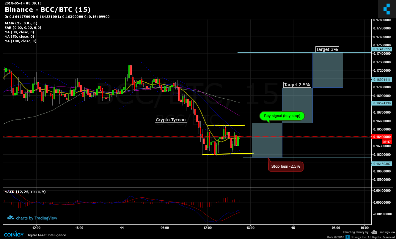 Bcc To Btc Chart