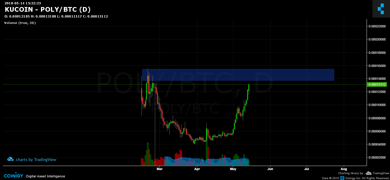 how to trade a alt coin for btc on kucoin
