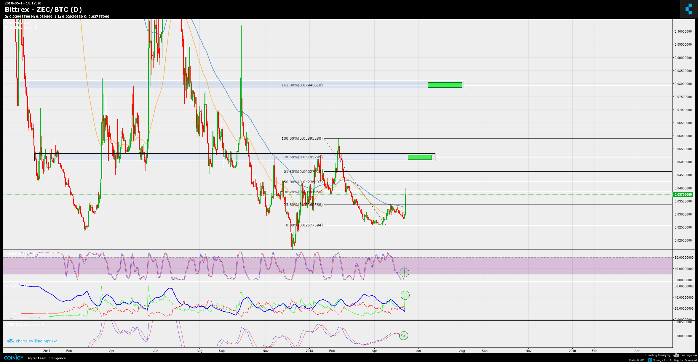 Btc Zec Chart