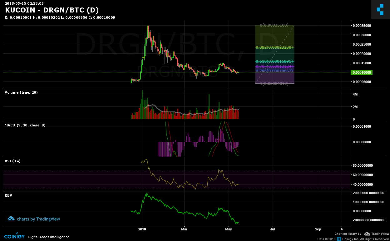 how to read kucoin graph