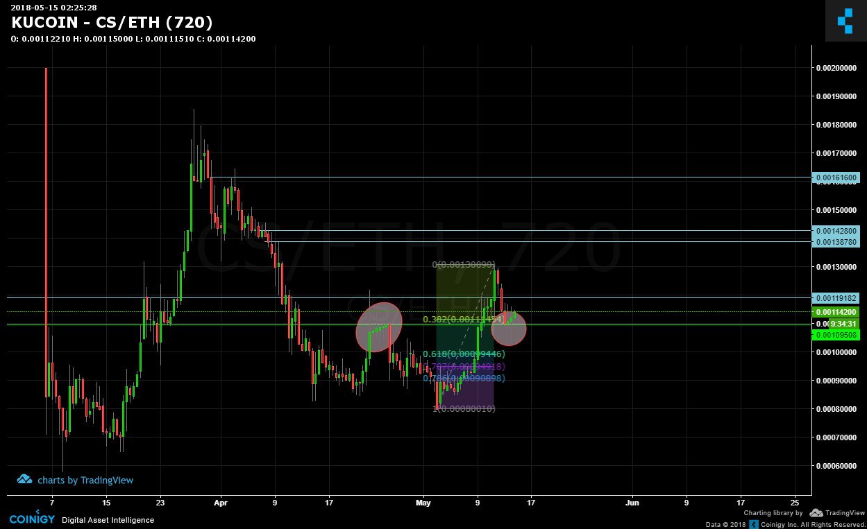 kucoin csp eth