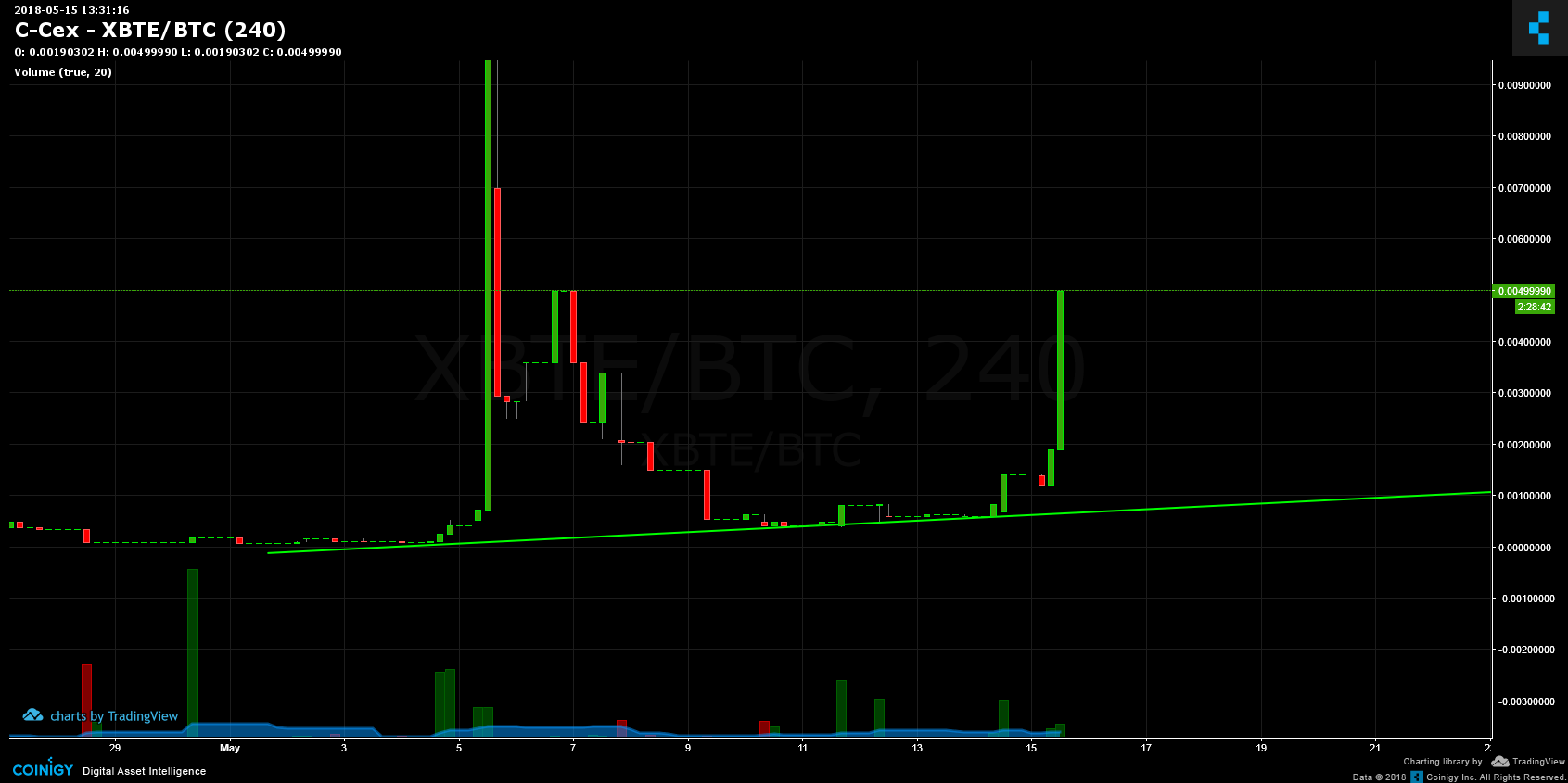 c cex trade btc