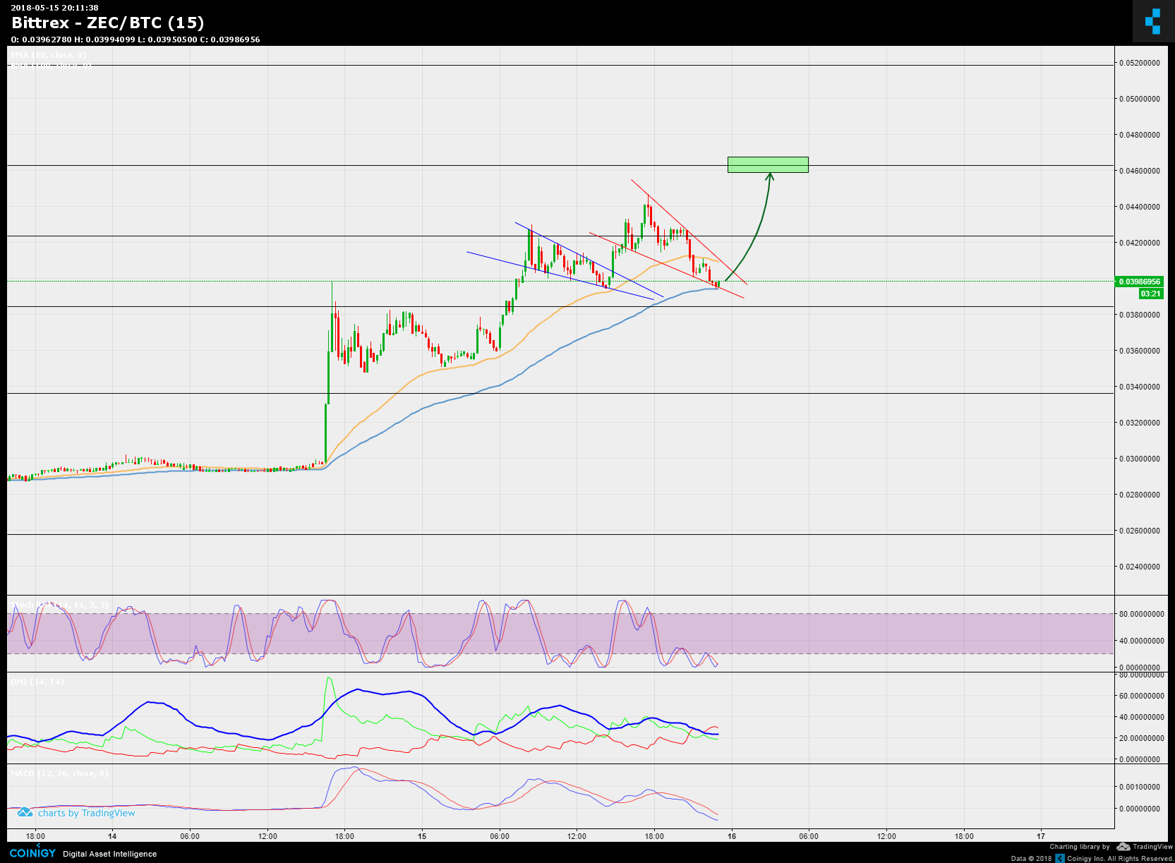 Btc Zec Chart