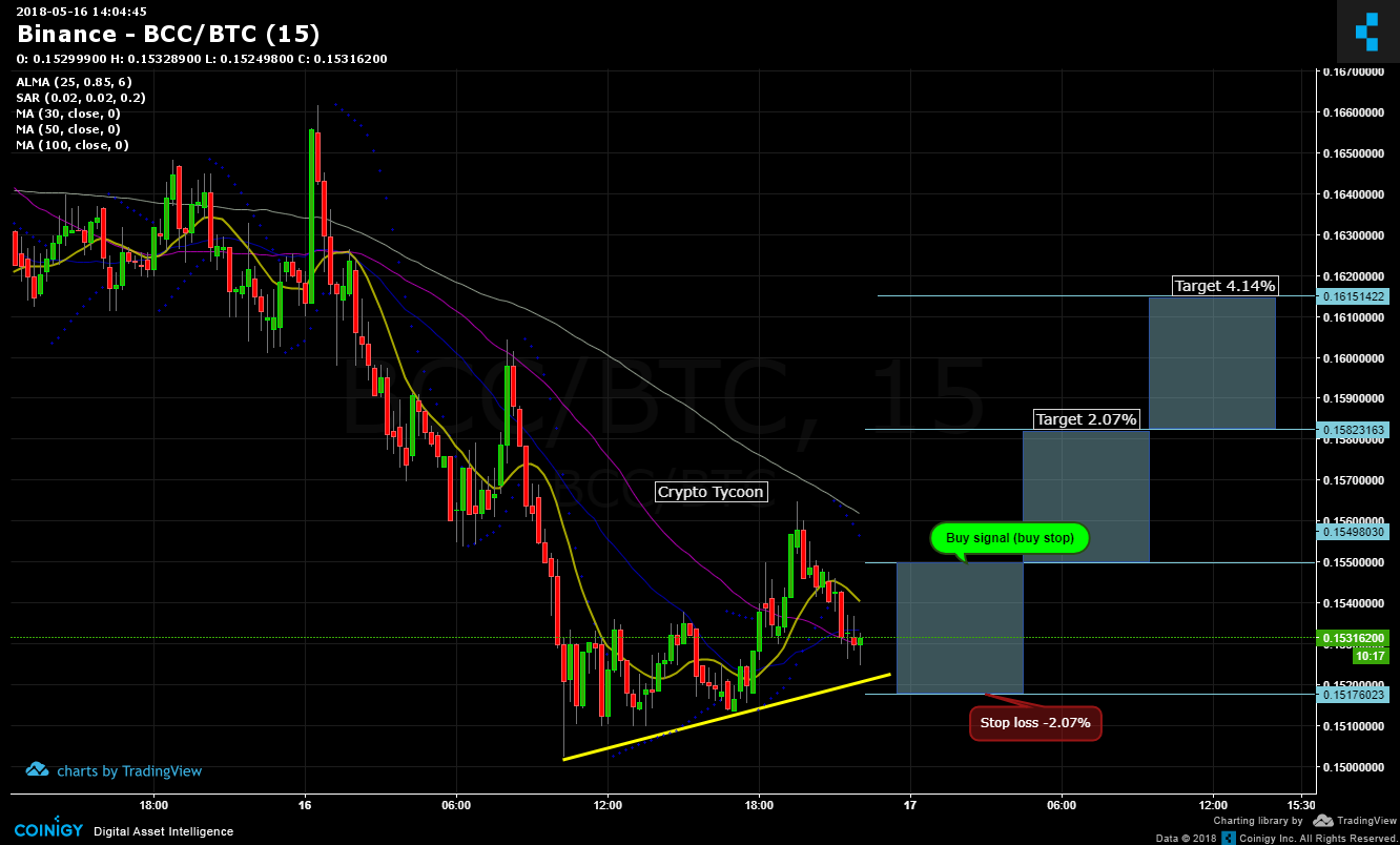 Bcc Cryptocurrency Chart