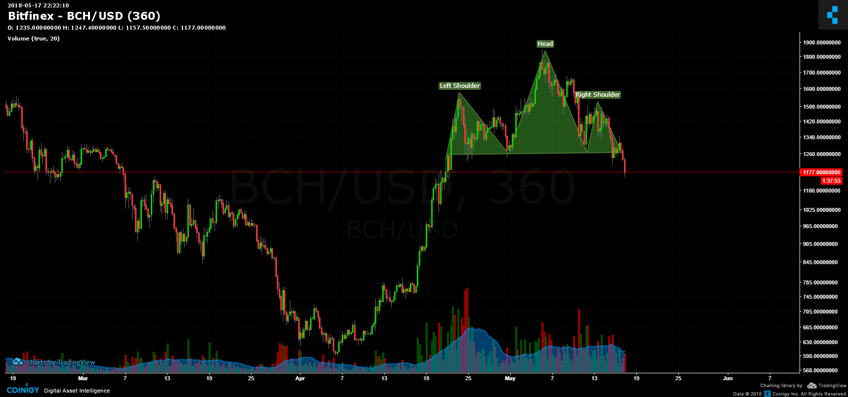 Bch Bitfinex Chart