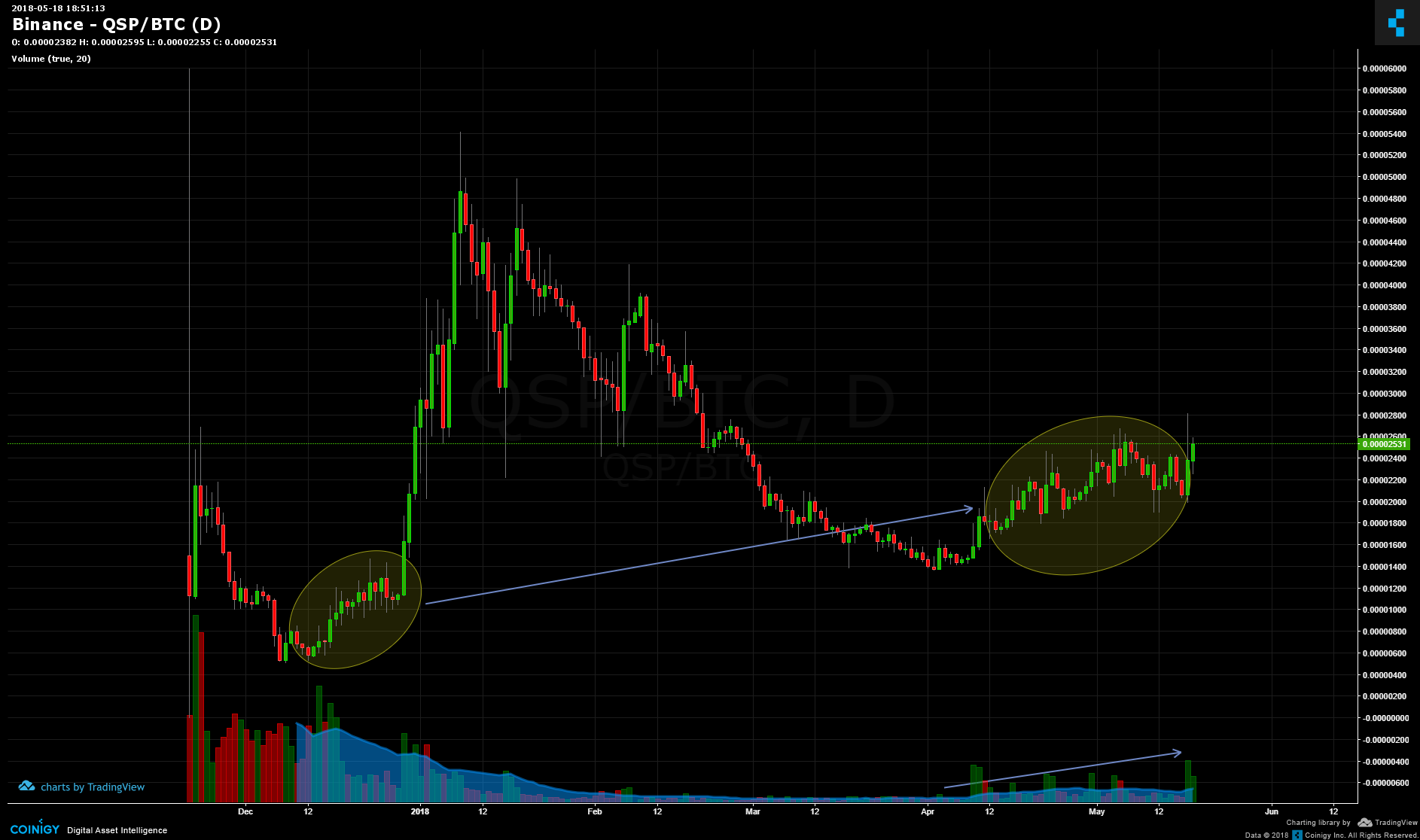 Qsp Coin Chart