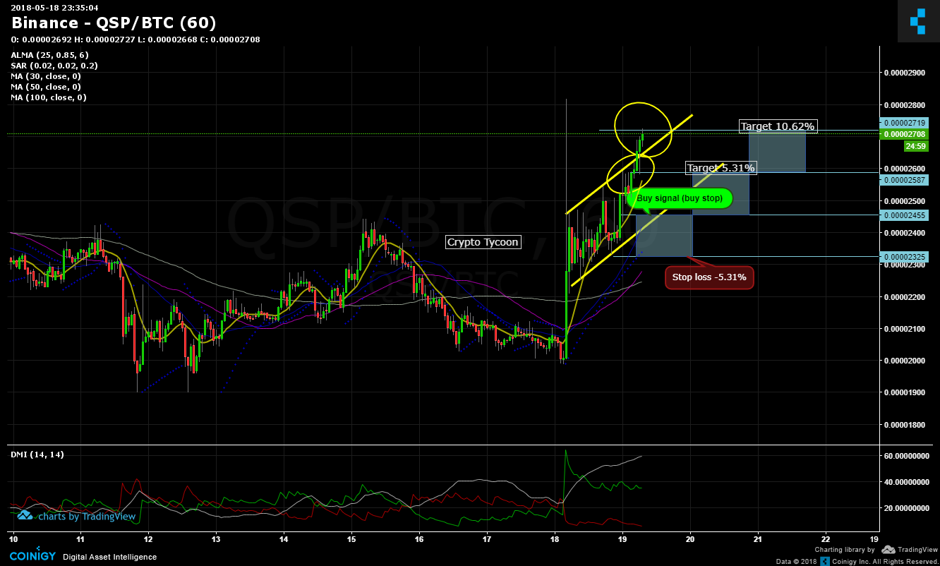 Qsp Coin Chart