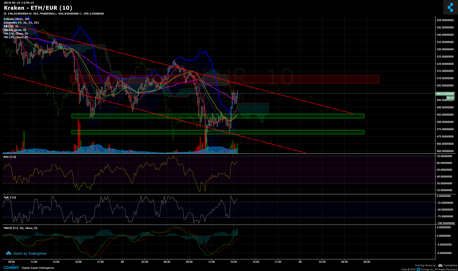 Eth Eur Live Chart