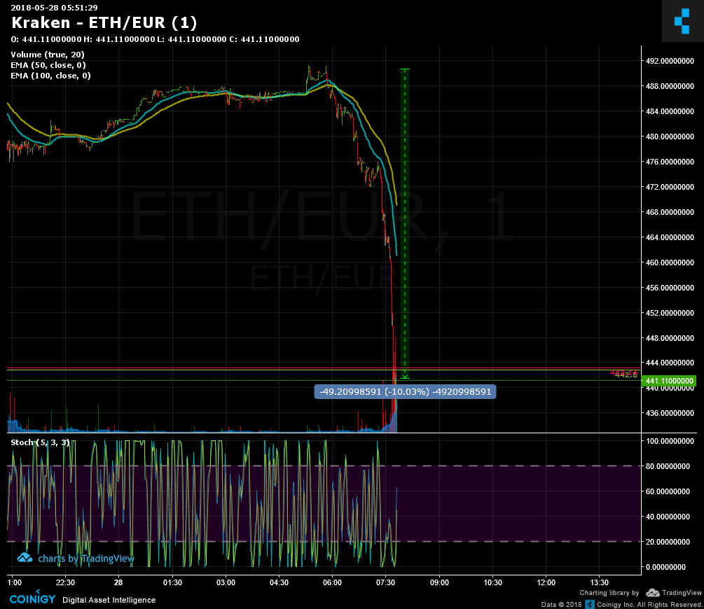 ethereum chart kraken eur
