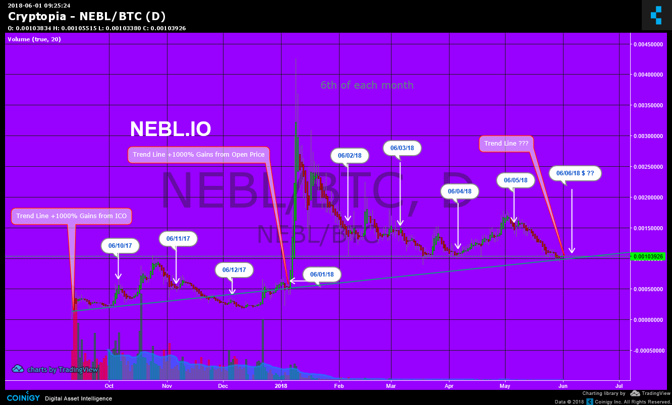 Nebl Coin Chart