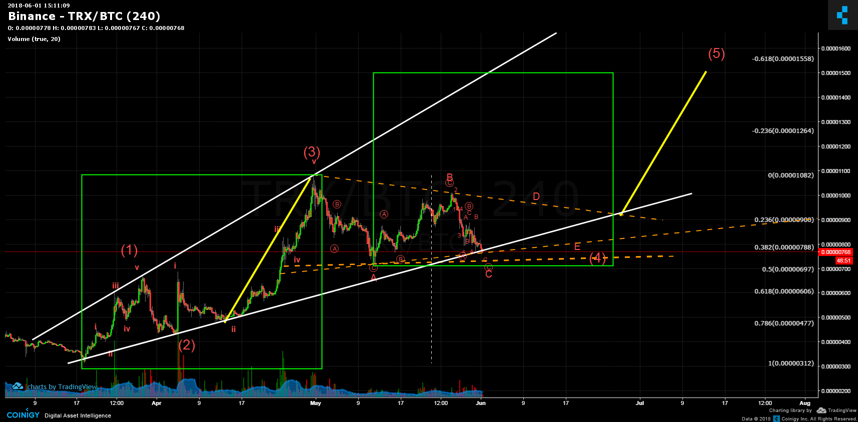 Binance TRX/BTC Chart - Published on Coinigy.com on June ...