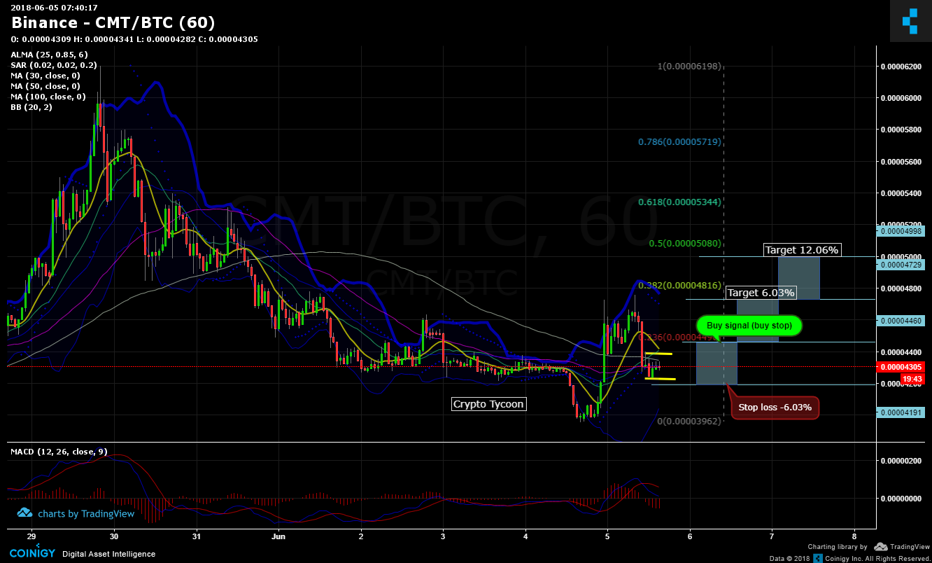 Cmt Chart