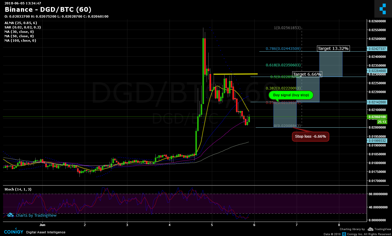 Dgd Chart