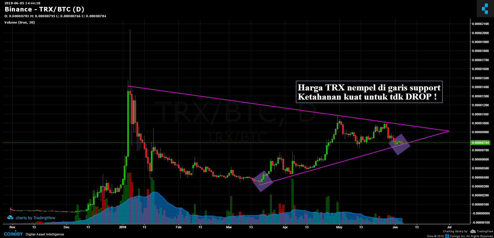 Trx Chart Binance