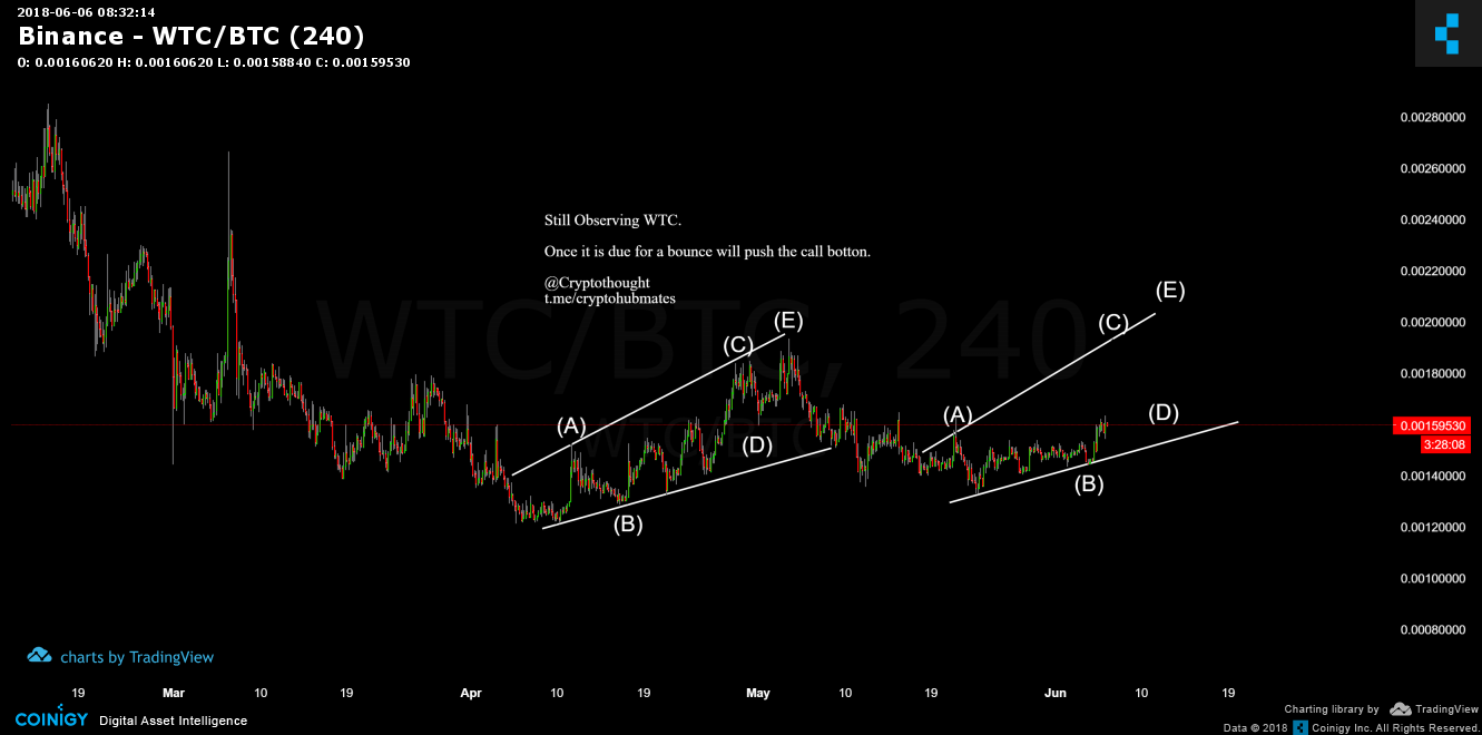 Wtc Cryptocurrency Chart