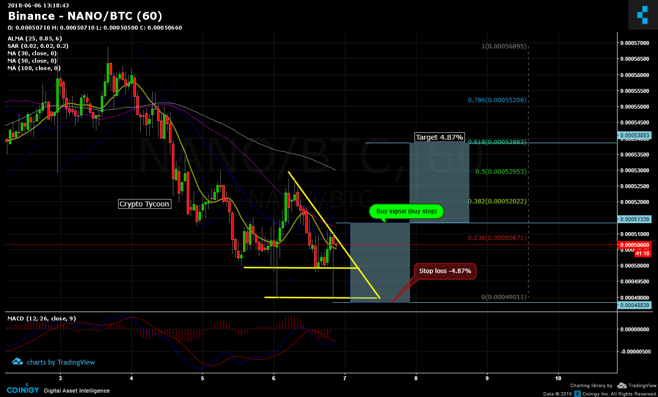 Nano Cryptocurrency Chart