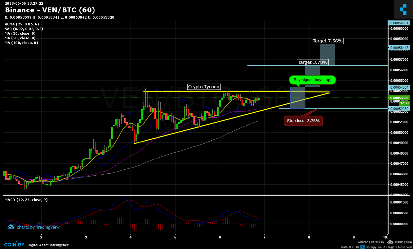 Ven Chart