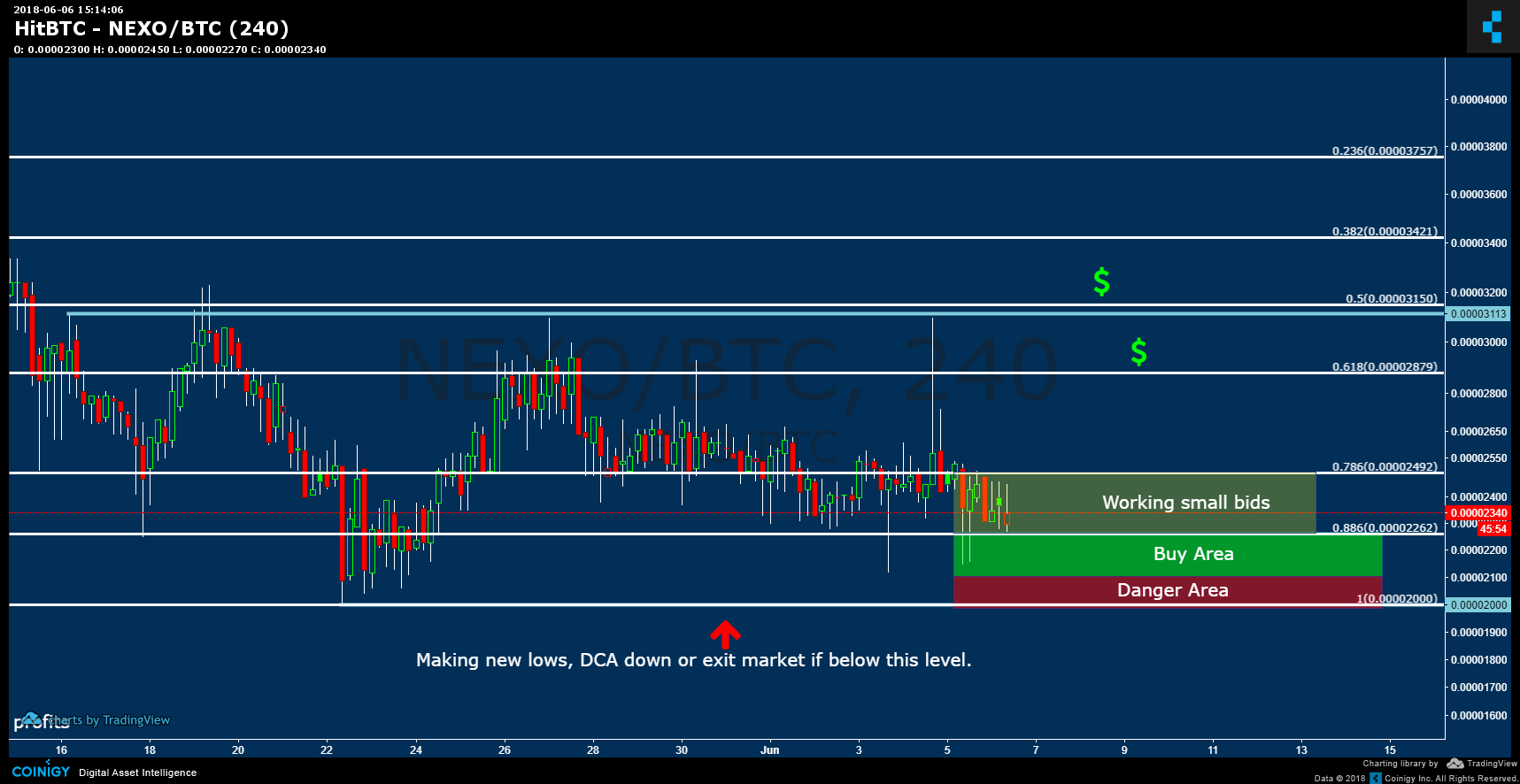 Nexo Chart