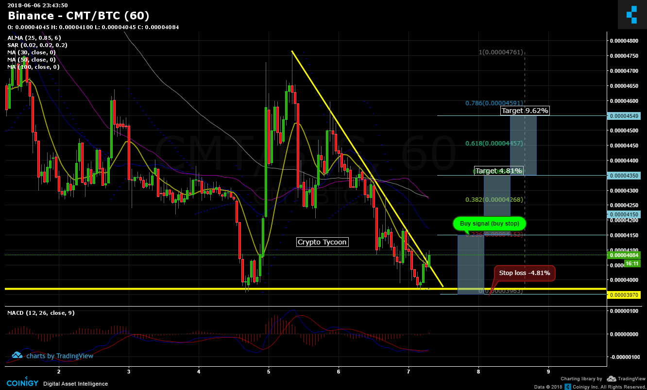 Cmt Chart