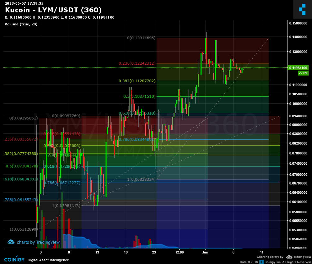 kucoin graphs