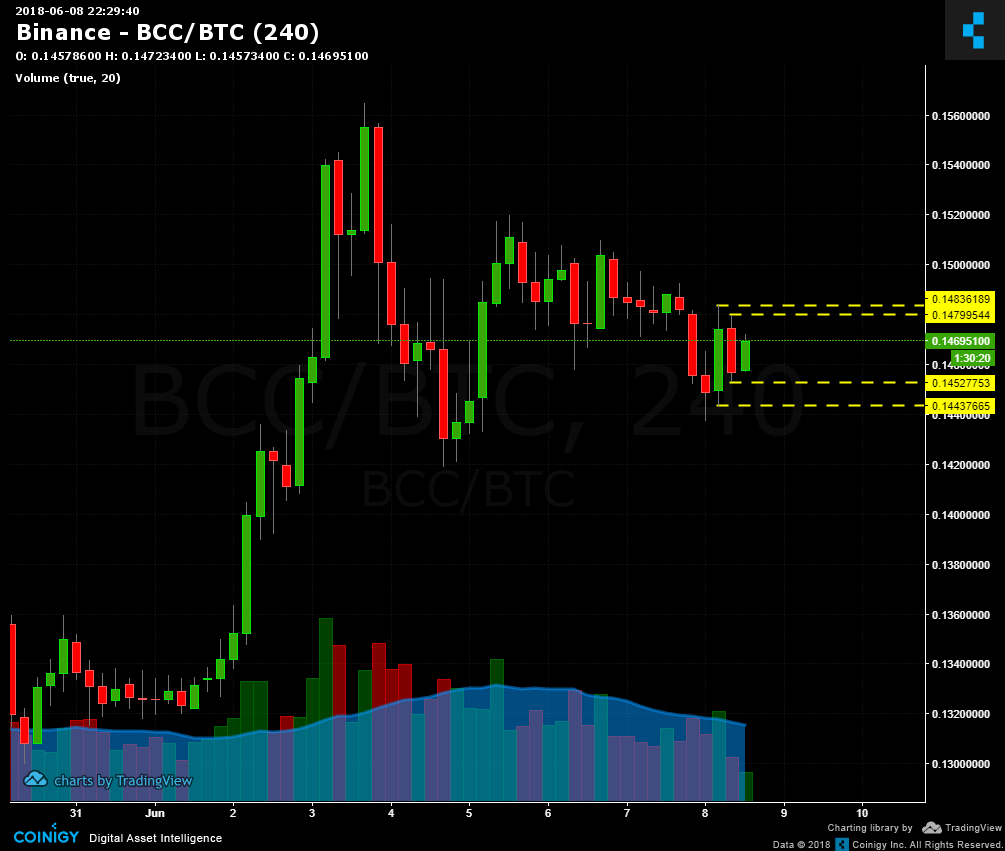 Bcc Cryptocurrency Chart