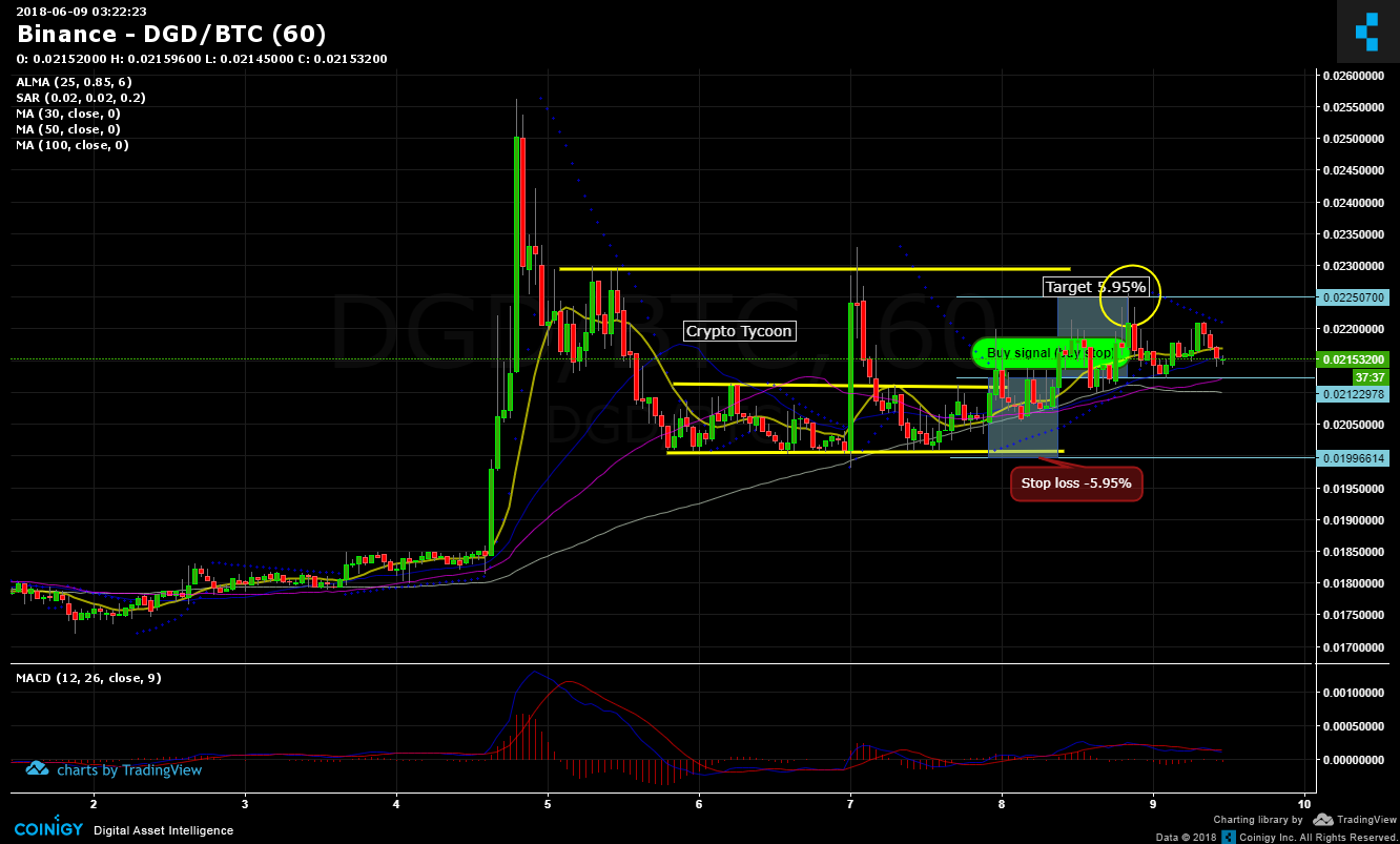 Dgd Chart