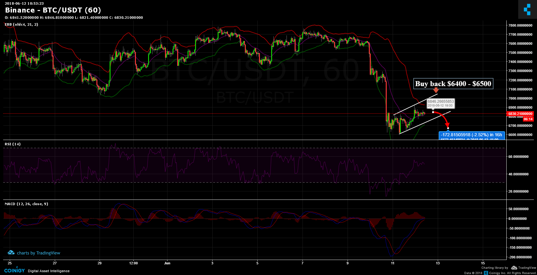 Binance BTC USDT Chart Published On Coinigy On June 12th 2018 At 
