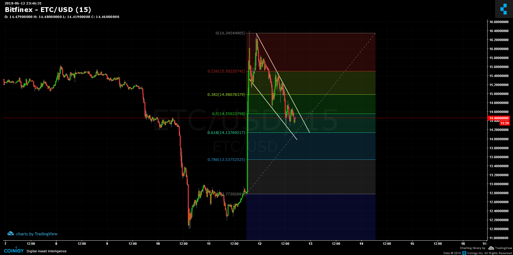 Etc Usd Live Chart