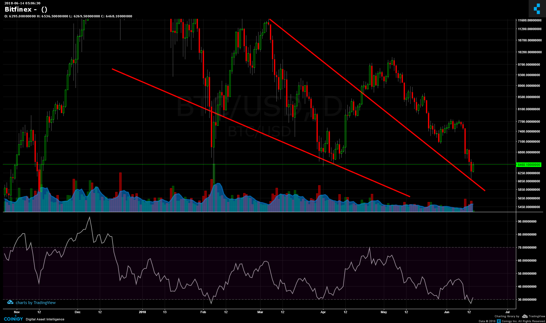 Bitfinex Chart