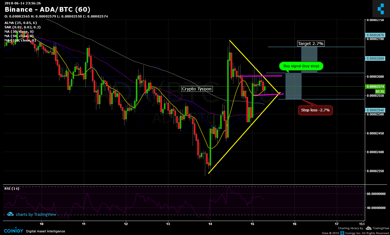 Binance ADA/BTC Chart - Published on Coinigy.com on June 14th, 2018 at  11:56 PM.