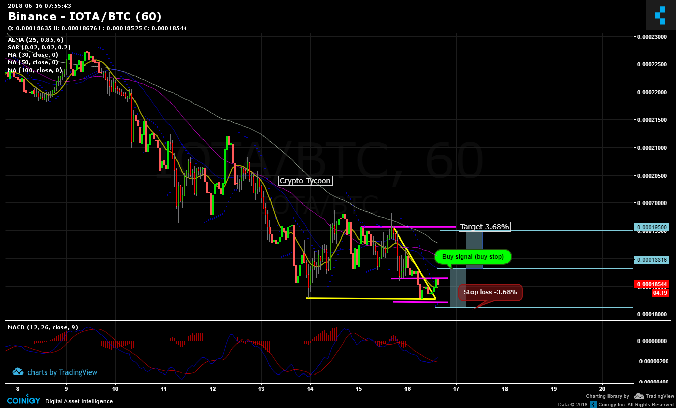 Iota Btc Chart