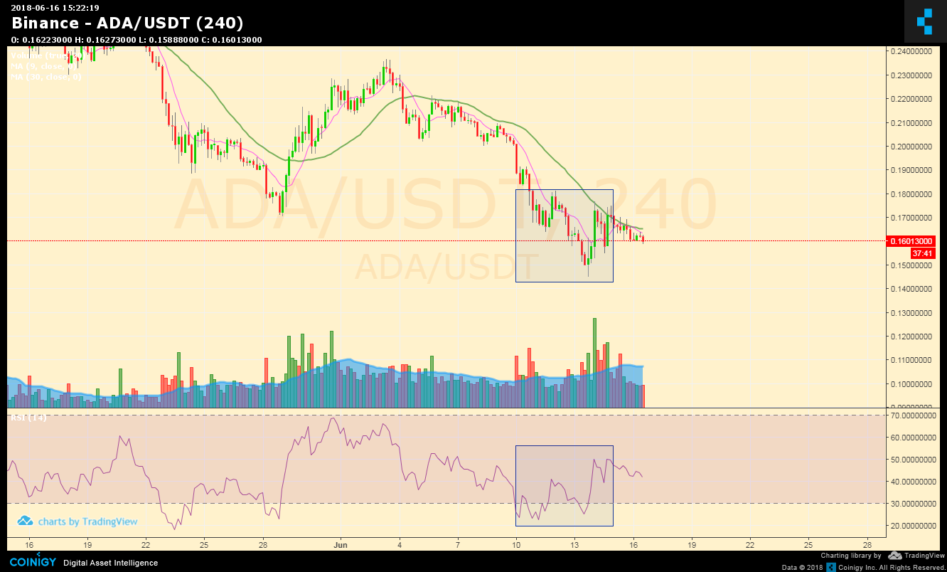 Binance ADA/USDT Chart - Published on Coinigy.com on June ...