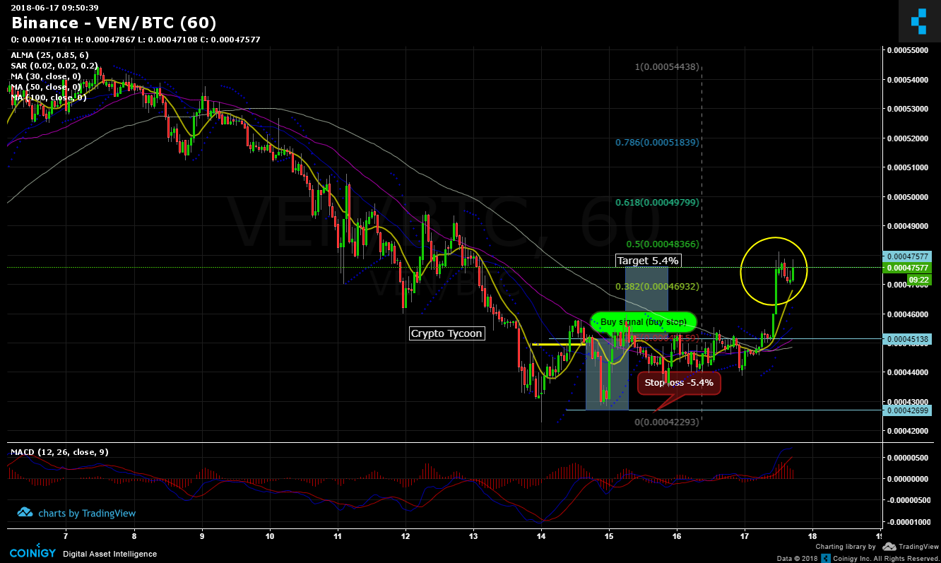 Ven Chart