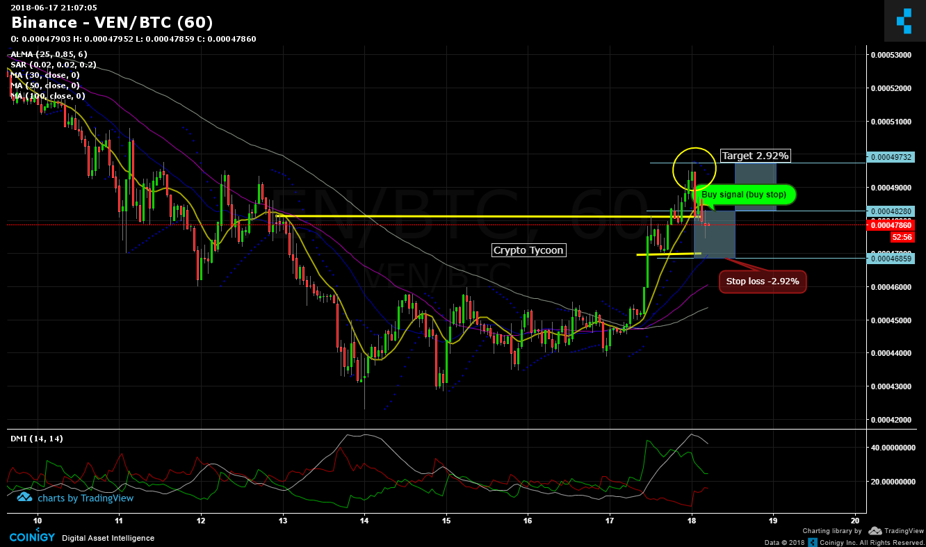 Ven Chart