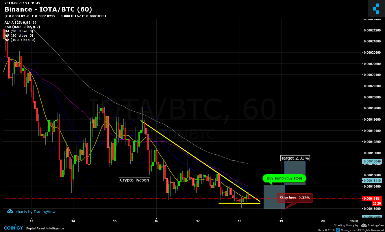 Iota Btc Chart