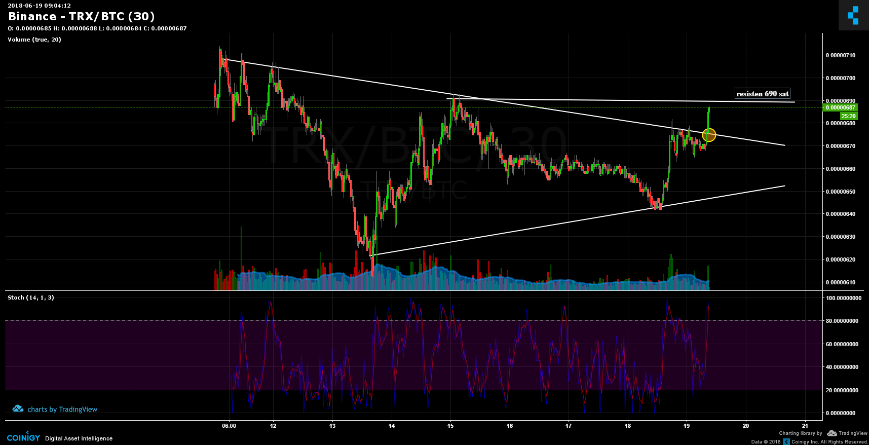 Trx Chart