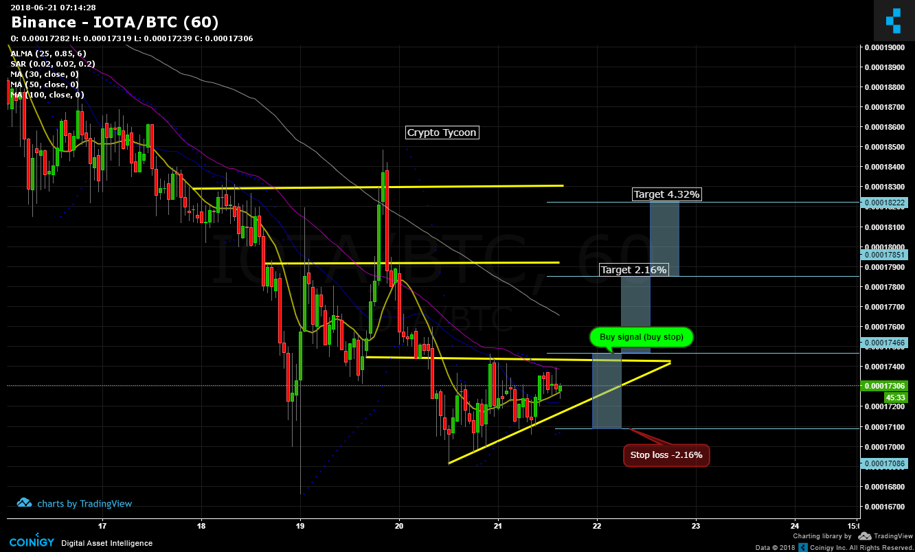 Binance Iota Chart