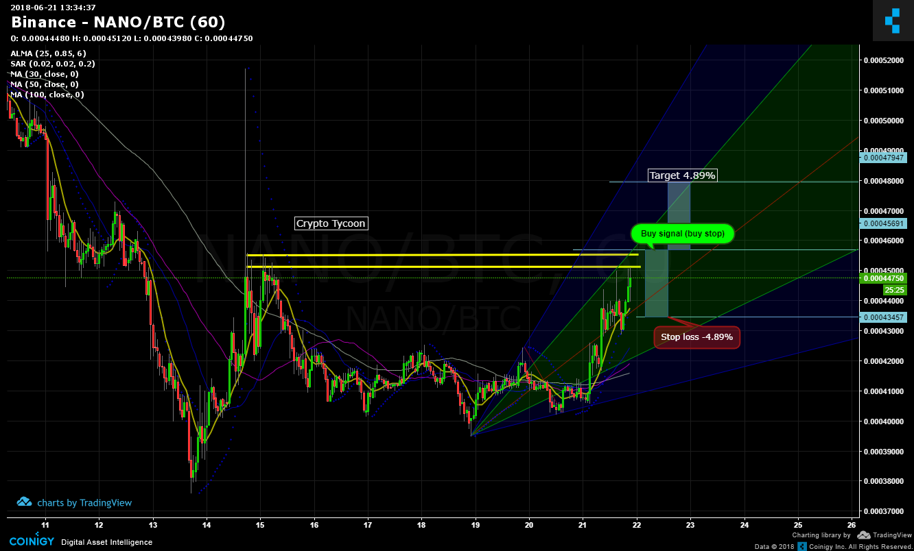 Nano Cryptocurrency Chart