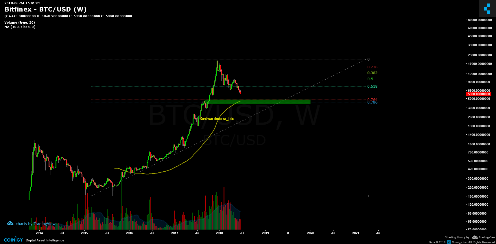 Bitfinex BTC/USD Chart - Published on Coinigy.com on June ...