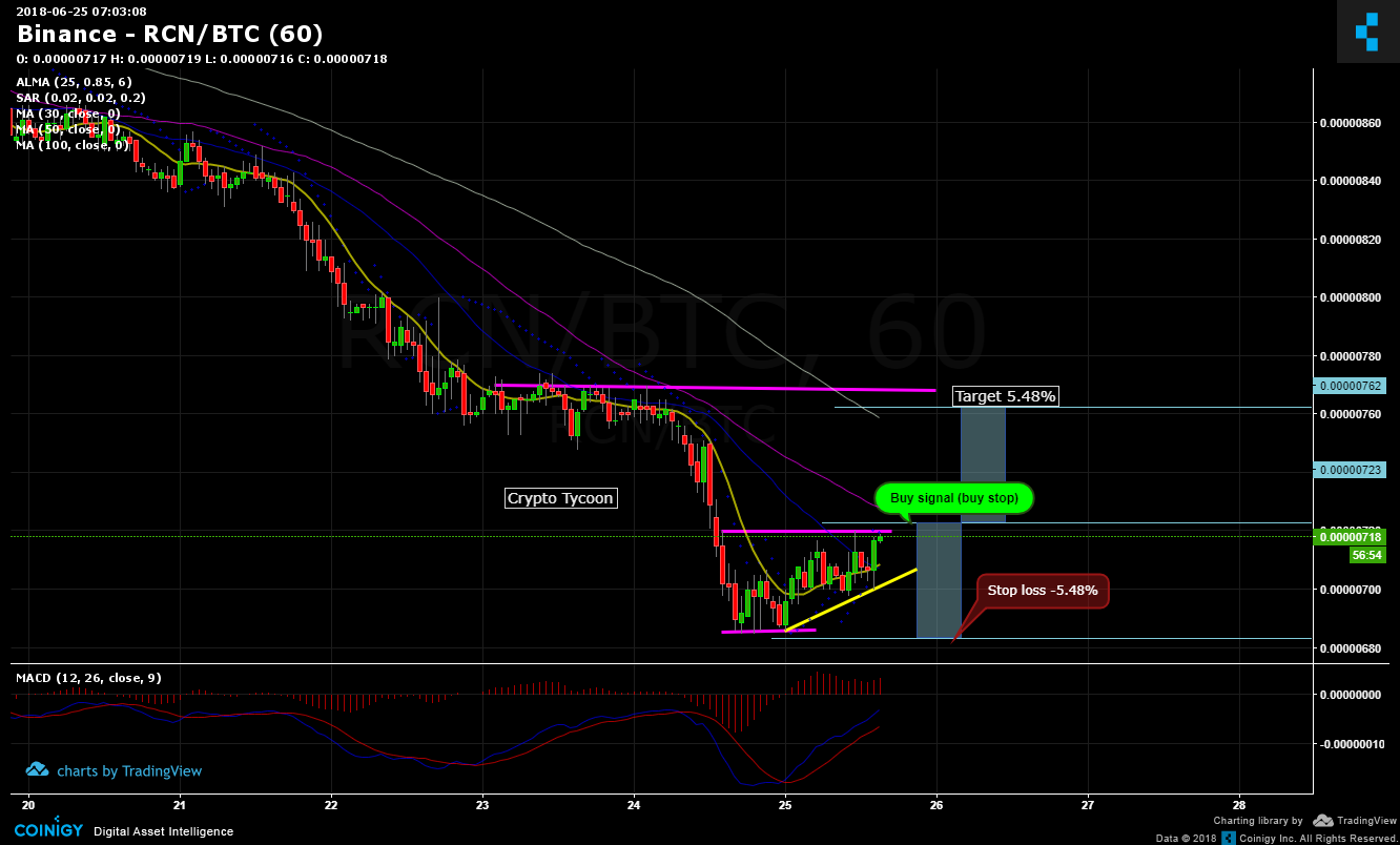 Rcn Coin Chart