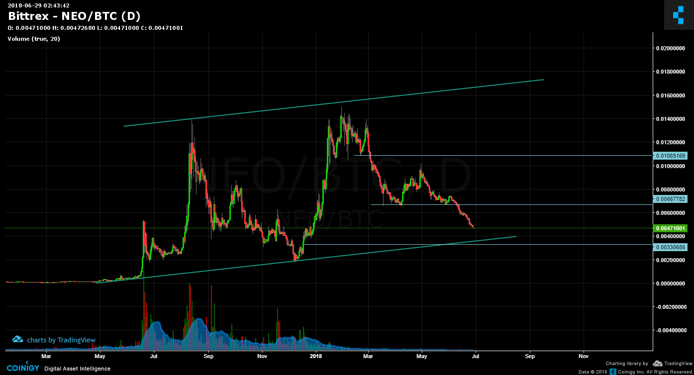 https bittrex com market index marketname btc neo