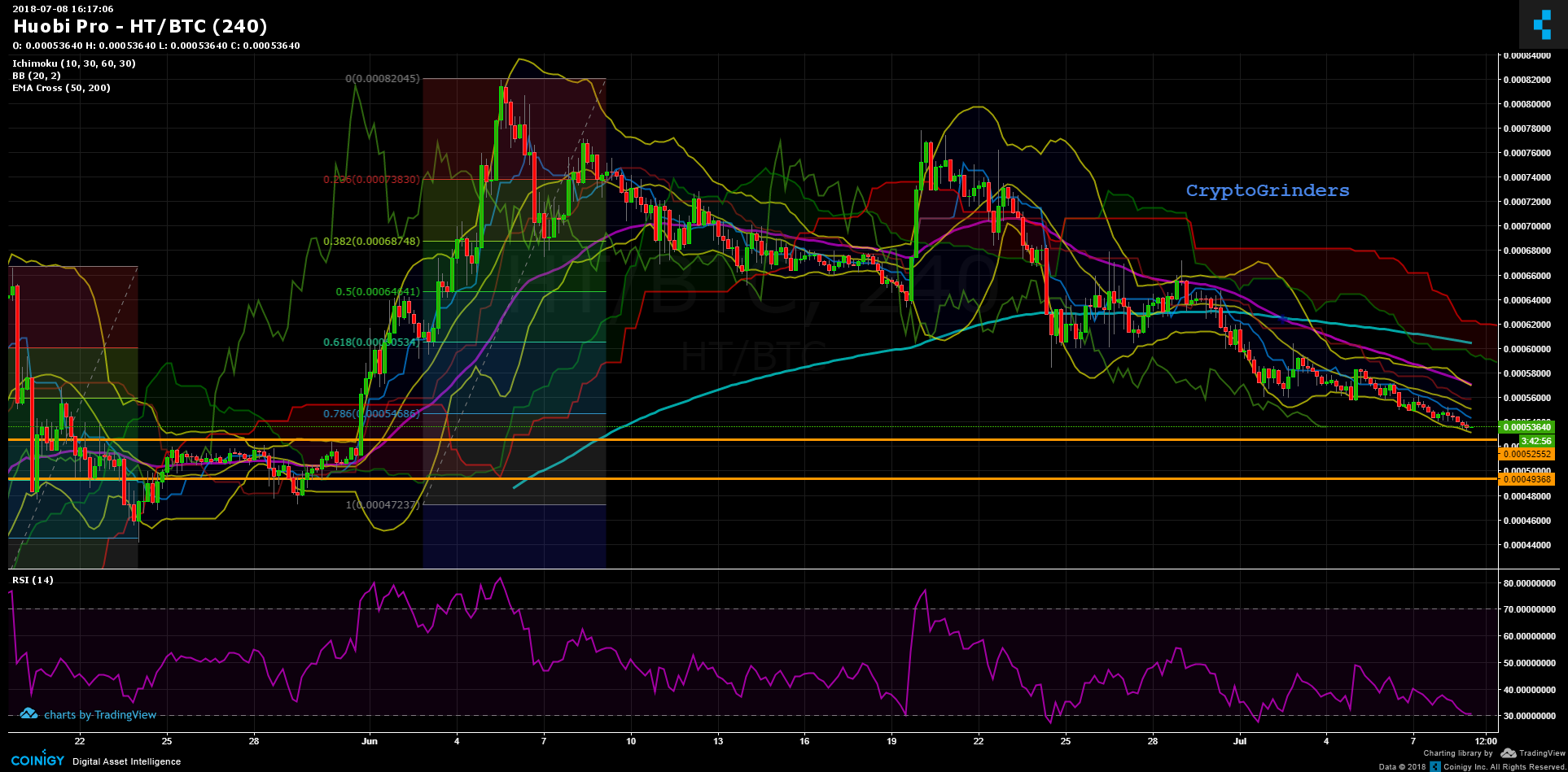 Huobi Charts