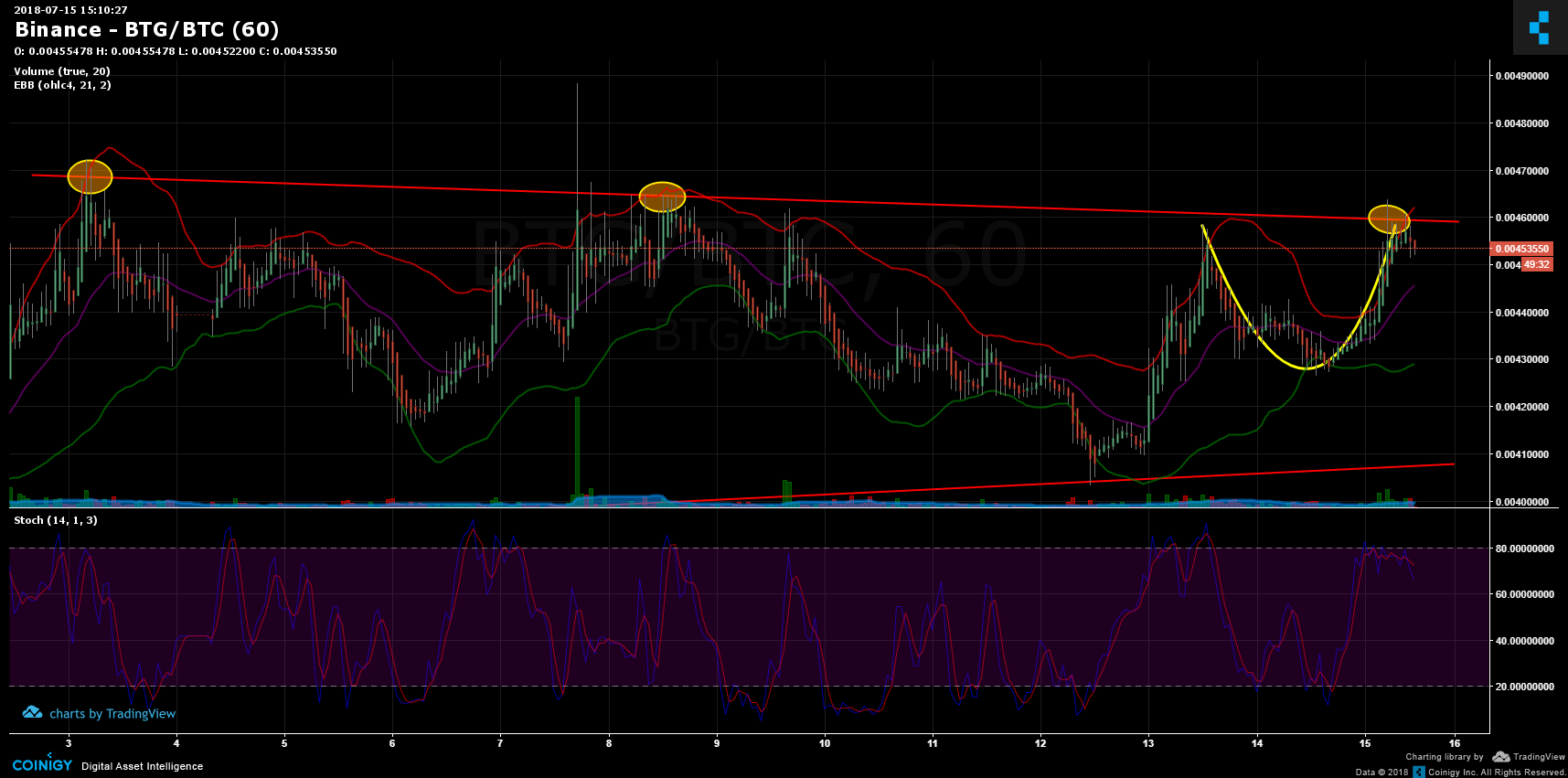 Btg Chart